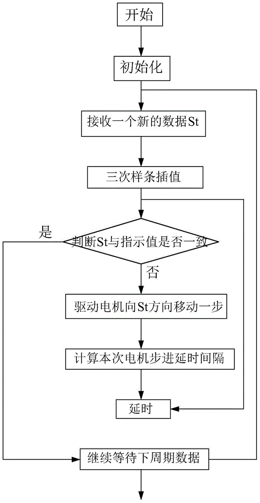 Method and system used for processing instrument flight parameters of simple simulated flight trainer