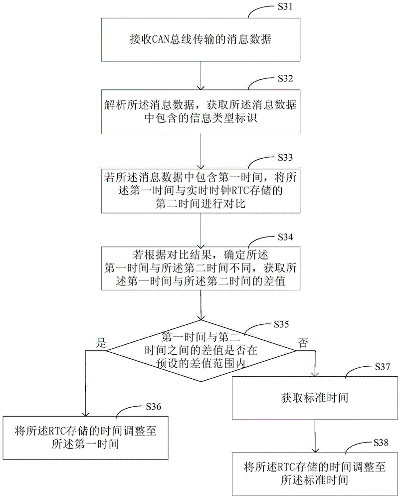 Clock synchronization method and device applied to vehicle-borne terminal
