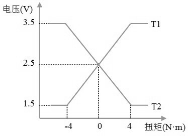 Torque sensor interface circuit for EPS system