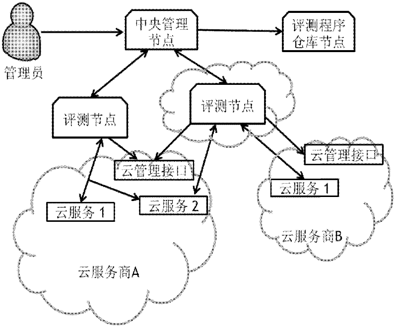 System and method for evaluating cloud computing service