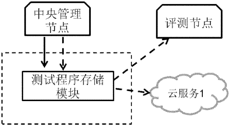 System and method for evaluating cloud computing service