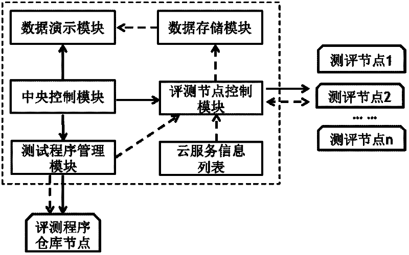 System and method for evaluating cloud computing service