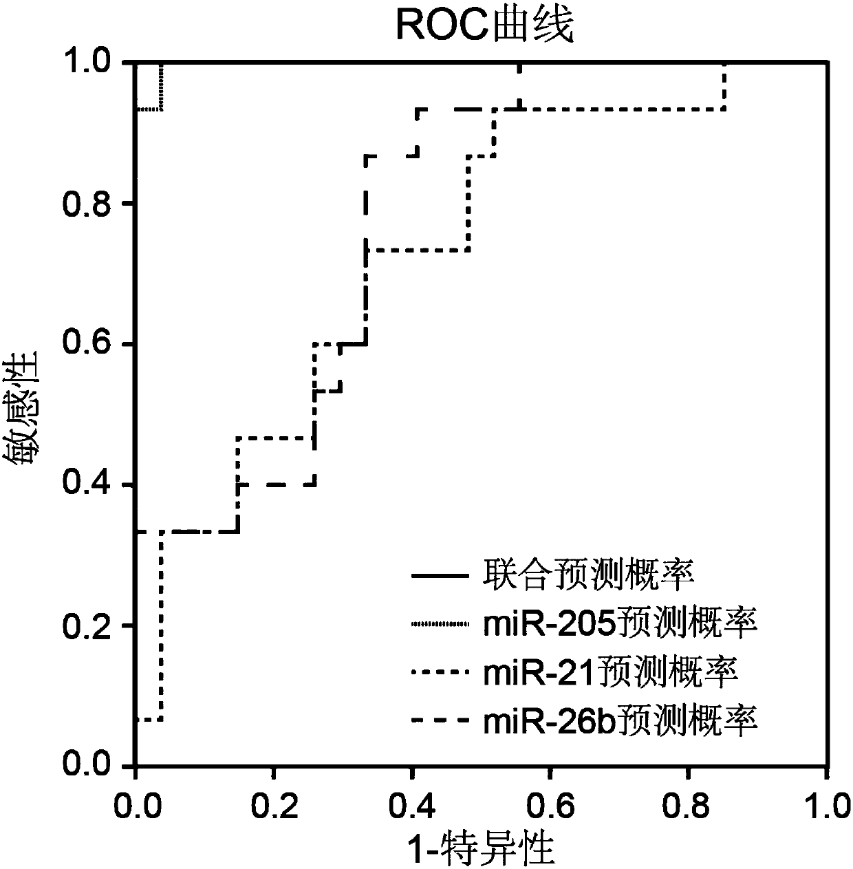 A miRNA marker for tissue typing of lung cancer and its application