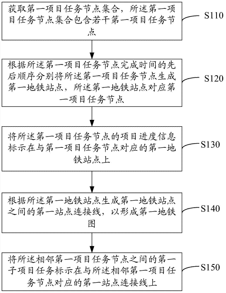 Method and system for displaying project progress by subway map