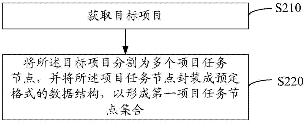 Method and system for displaying project progress by subway map