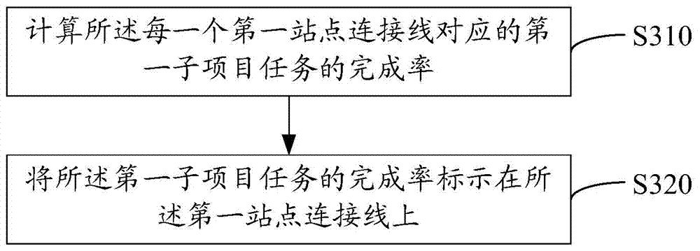 Method and system for displaying project progress by subway map