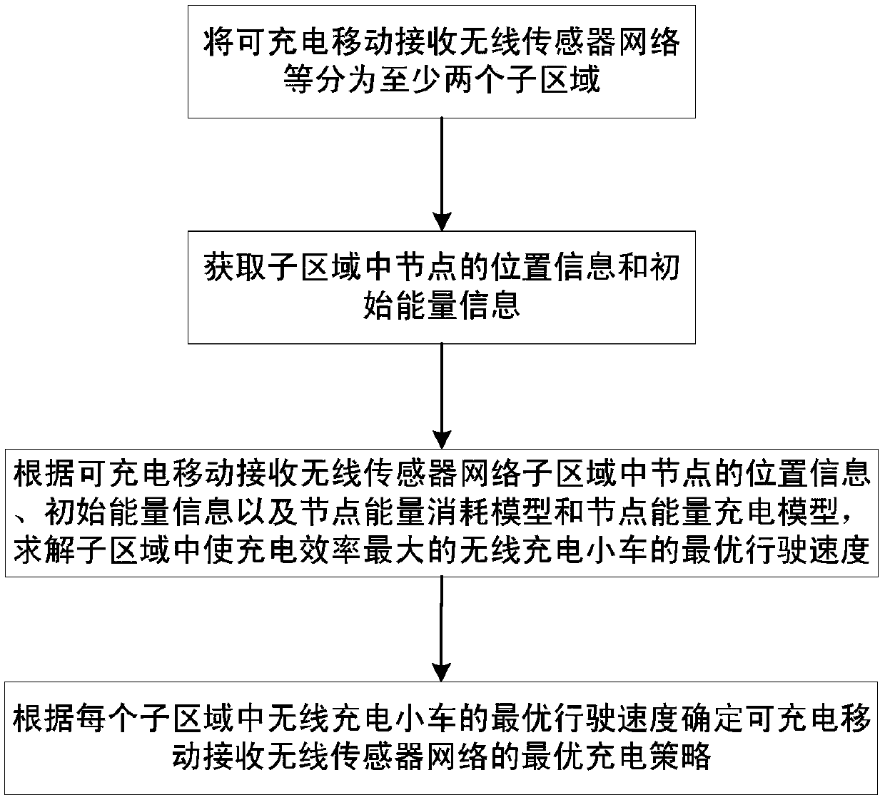 Optimal charging strategy of mobile receiving wireless sensor network and establishing system thereof