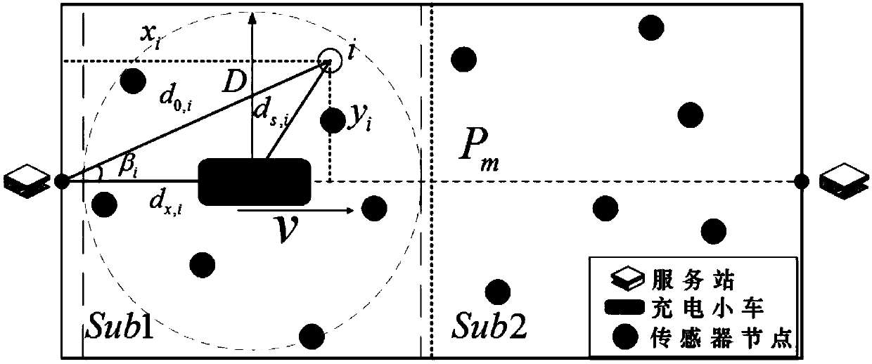 Optimal charging strategy of mobile receiving wireless sensor network and establishing system thereof