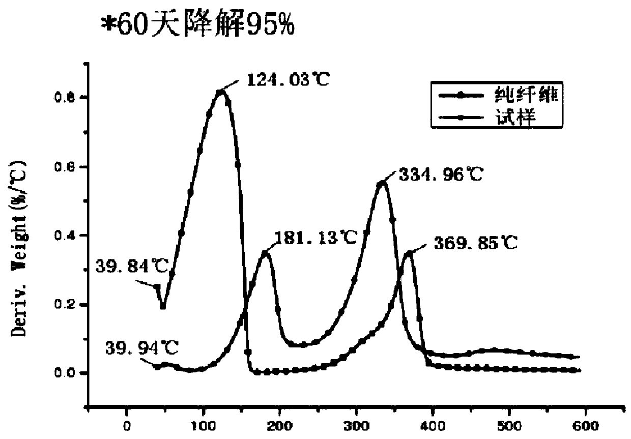 Renewable resource foaming material and preparation method thereof