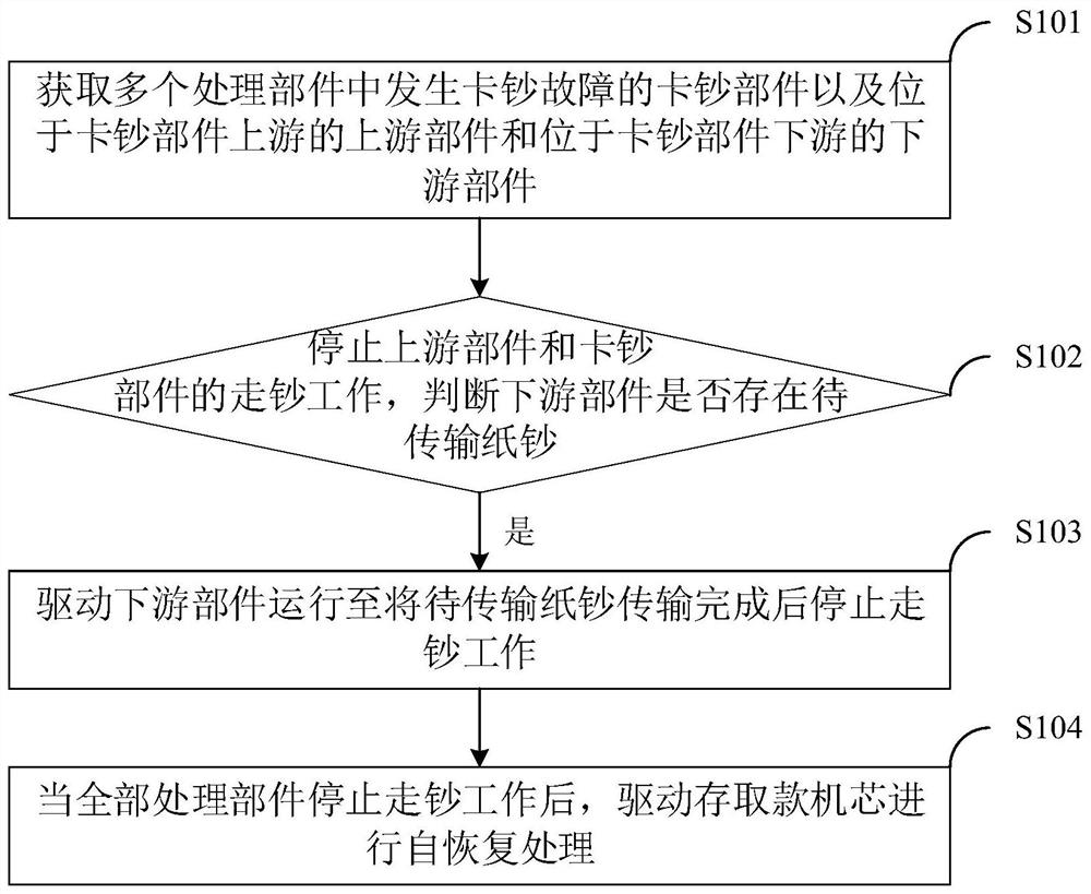 Banknote jamming processing method and system, money depositing and withdrawing equipment and storage medium