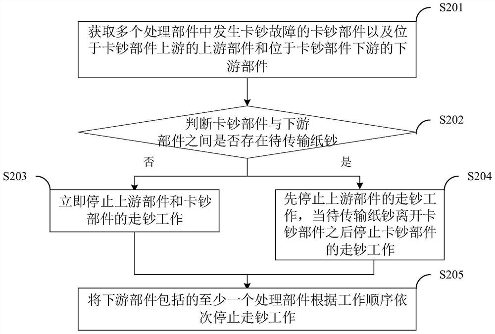 Banknote jamming processing method and system, money depositing and withdrawing equipment and storage medium
