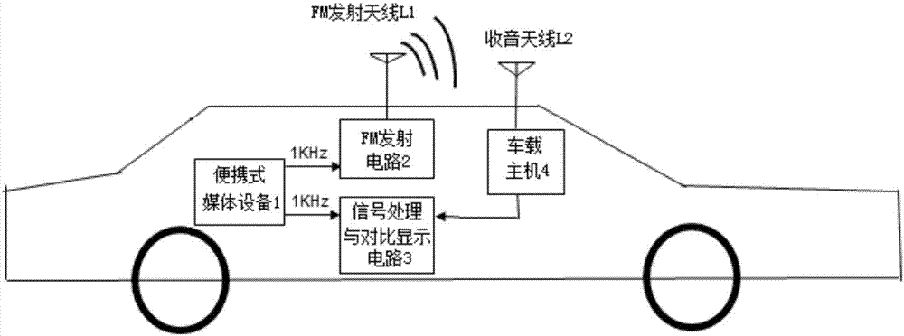 Real vehicle frequency modulation radio interference test system and method