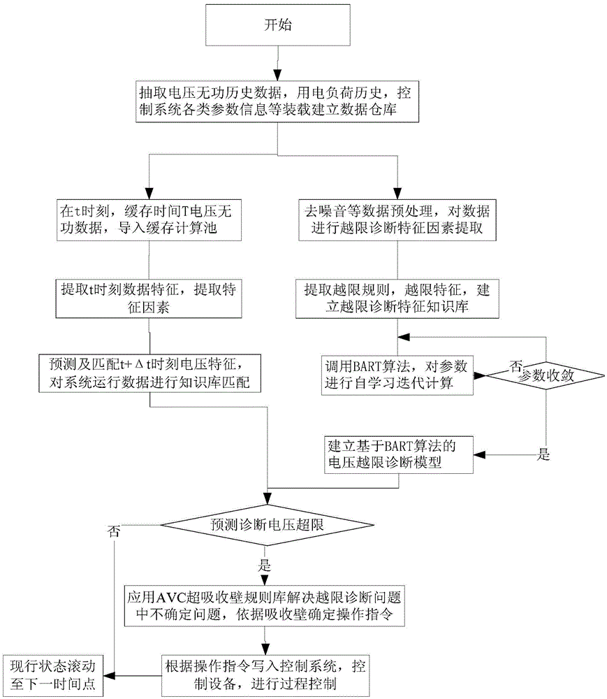 A Method for Optimizing Power Grid Voltage and Reactive Power Based on Bart Algorithm and Superabsorbing Wall