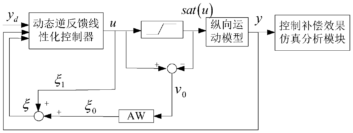 Anti-saturation compensation method for underwater high-speed vehicle actuator