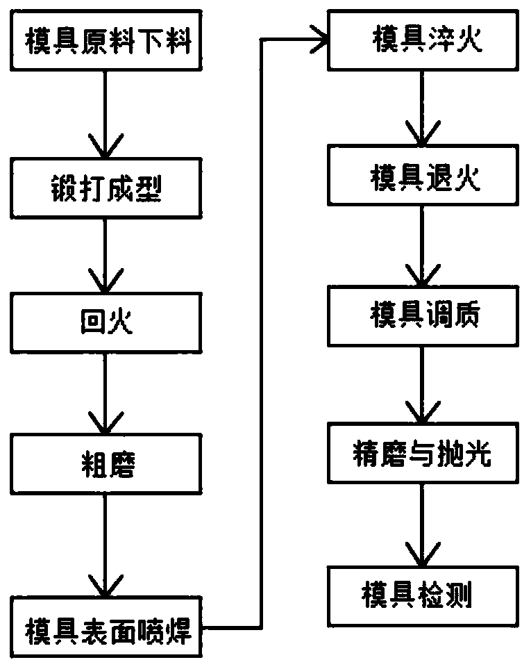 Cast iron nickel alloy spray mold processing technology