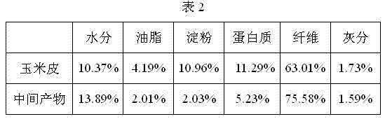 Preparation method for high water-holding capacity and water-insolubility corn dietary fiber