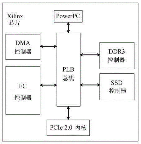 FC HBA (fiber channel host bus adapter) based on SSD (solid state disk) cache and design method thereof