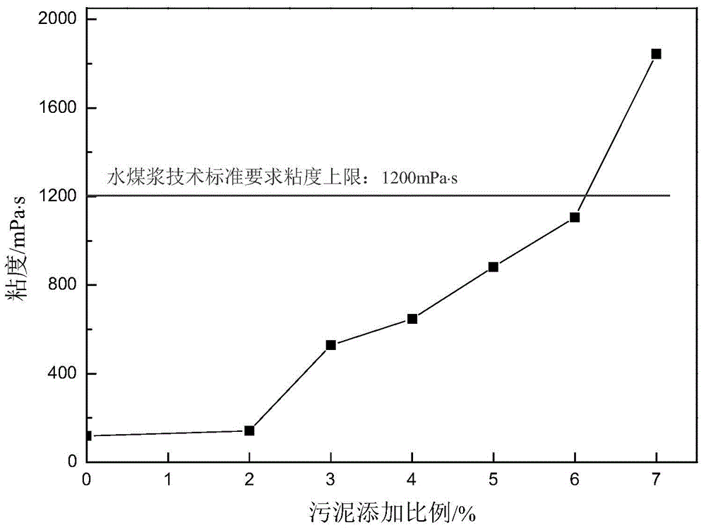 Method for improving stability of water-coke slurry
