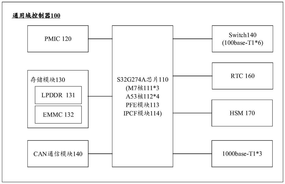 Universal domain controller supporting service oriented architecture (SOA), vehicle and interaction system