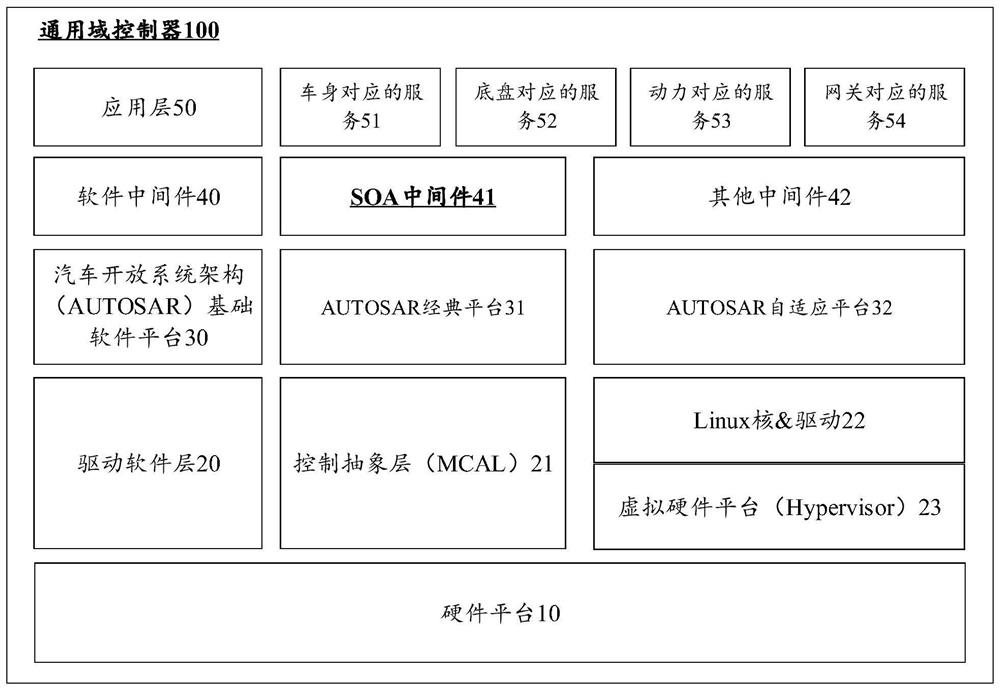 Universal domain controller supporting service oriented architecture (SOA), vehicle and interaction system