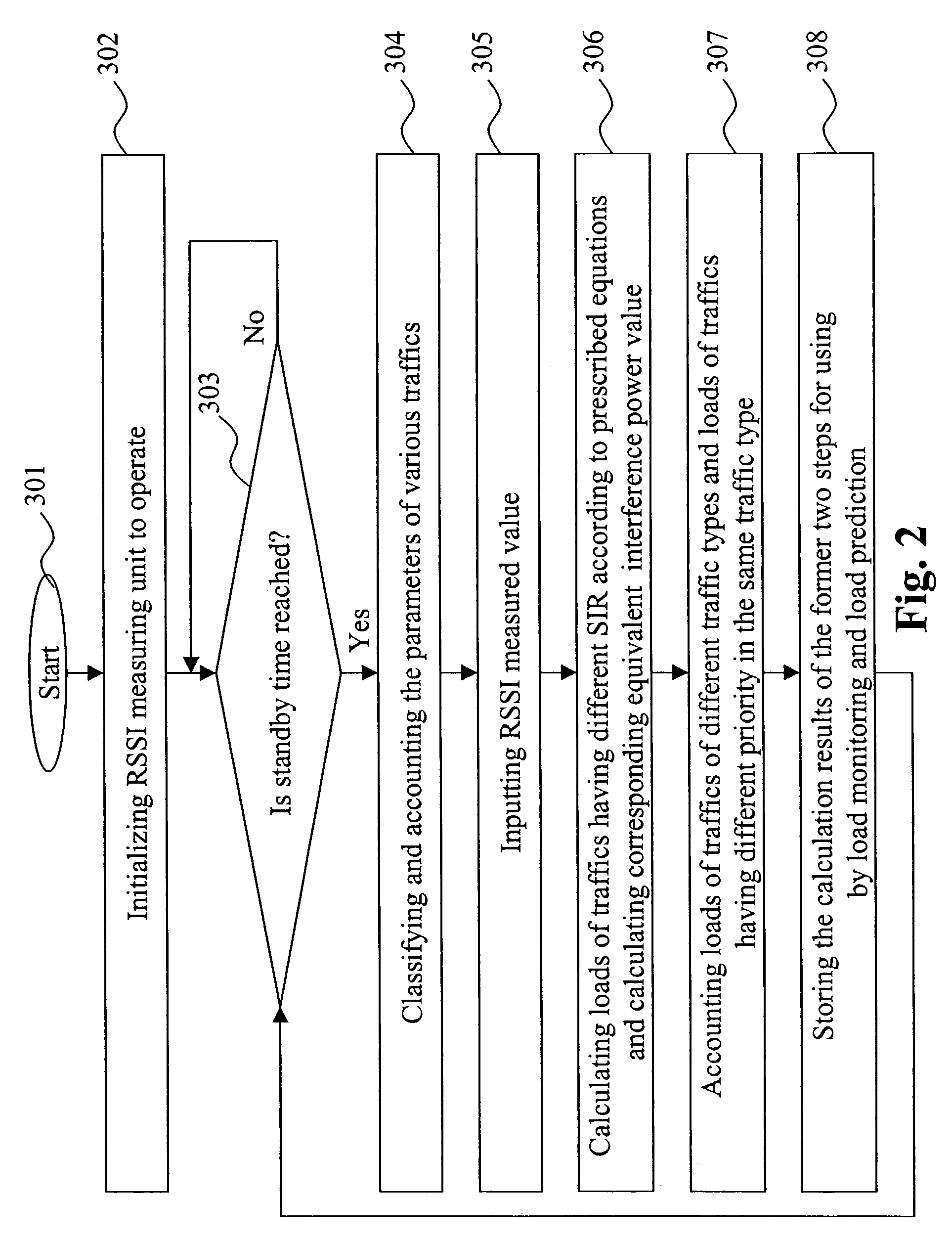 Apparatus and method for implementing multi-traffic load monitoring and prediction