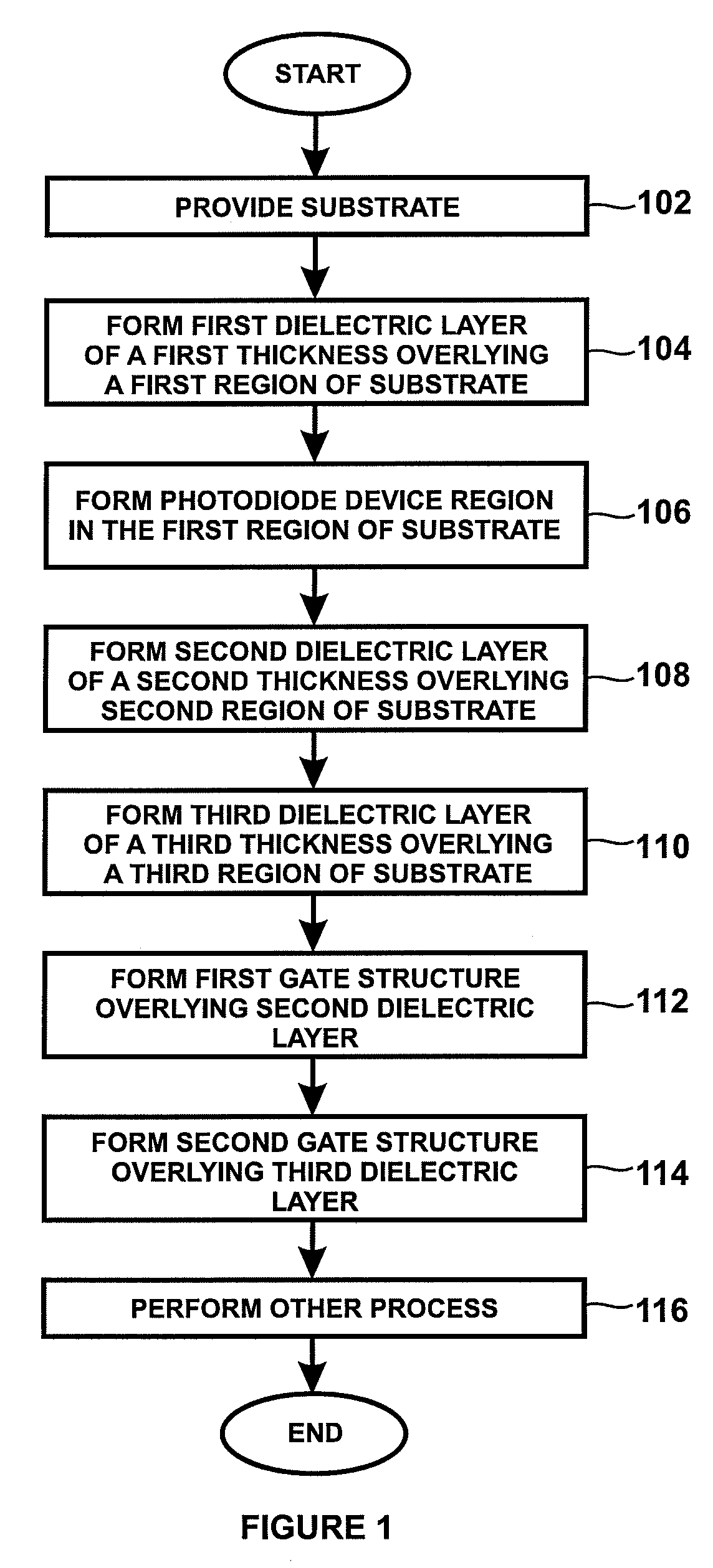 Method and structure for a CMOS image sensor using a triple gate process