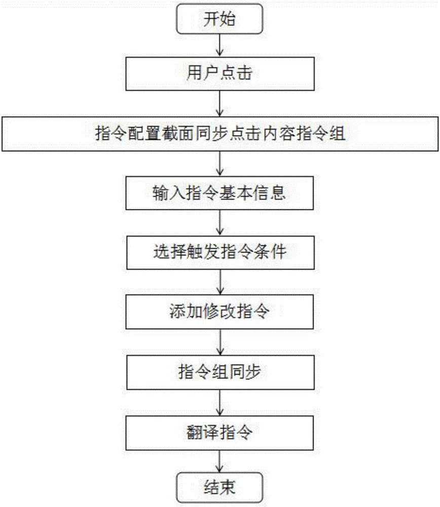 Method and system for visualized instruction configuration