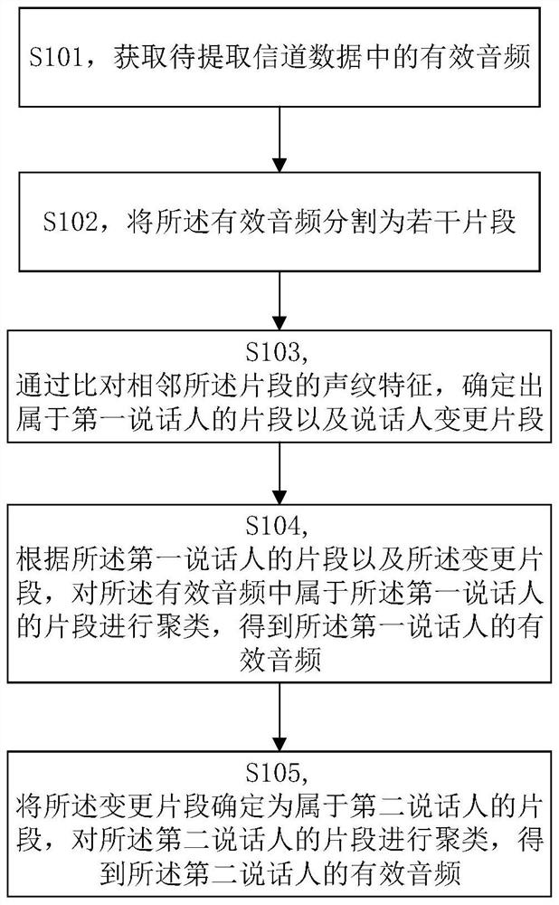 Quick extraction method and device for telephone channel data and computer readable storage medium