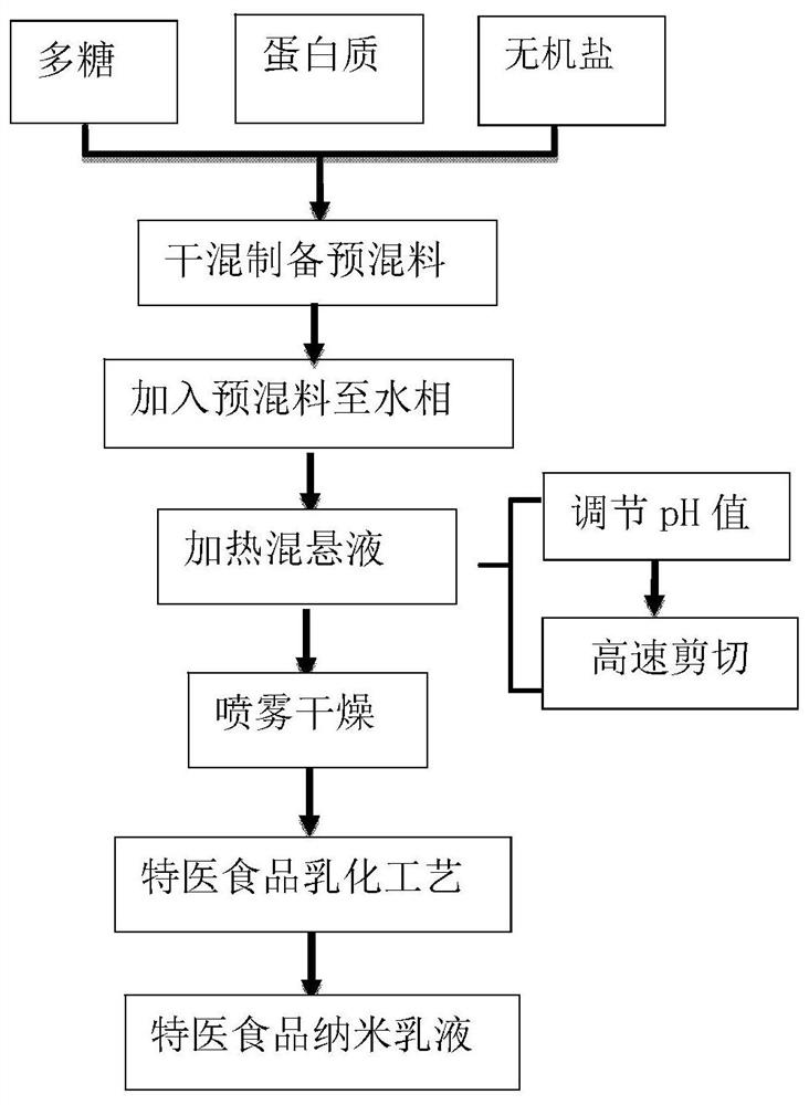 A kind of preparation method and application of protein polysaccharide complex