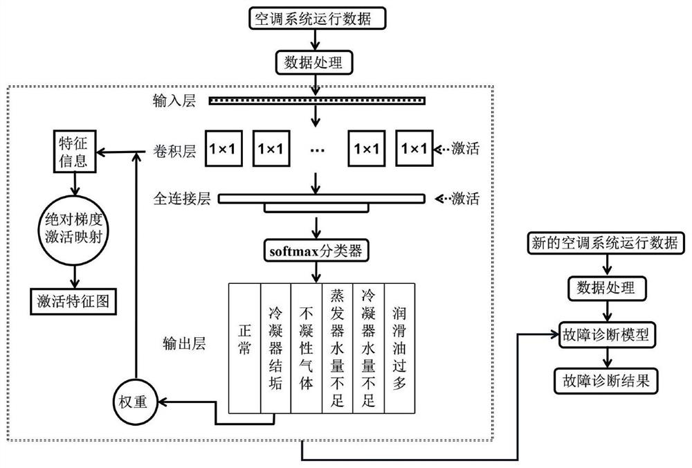 An Interpretable Deep Neural Network Fault Diagnosis Method for Air Conditioning Systems