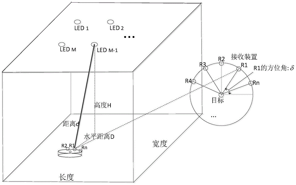 A multi-receiving point geometric center positioning method for visible light communication