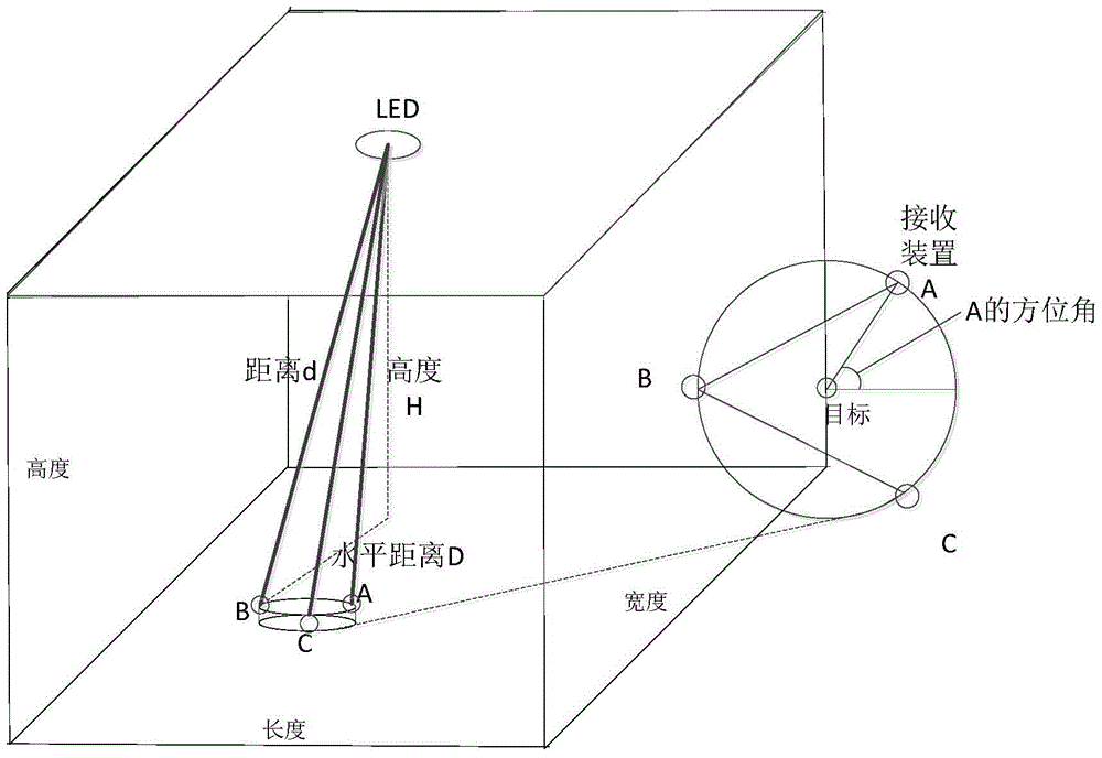 A multi-receiving point geometric center positioning method for visible light communication