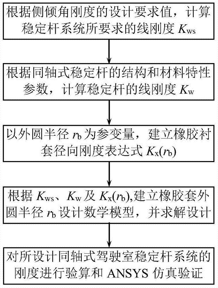 Design method for stabilizer bar rubber sleeve outer circle radius in coaxial type cab