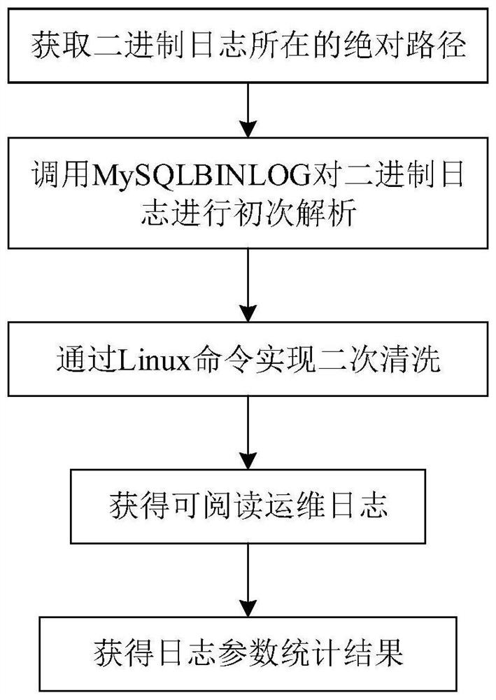 Method, medium and equipment for analyzing MYSQL database transaction