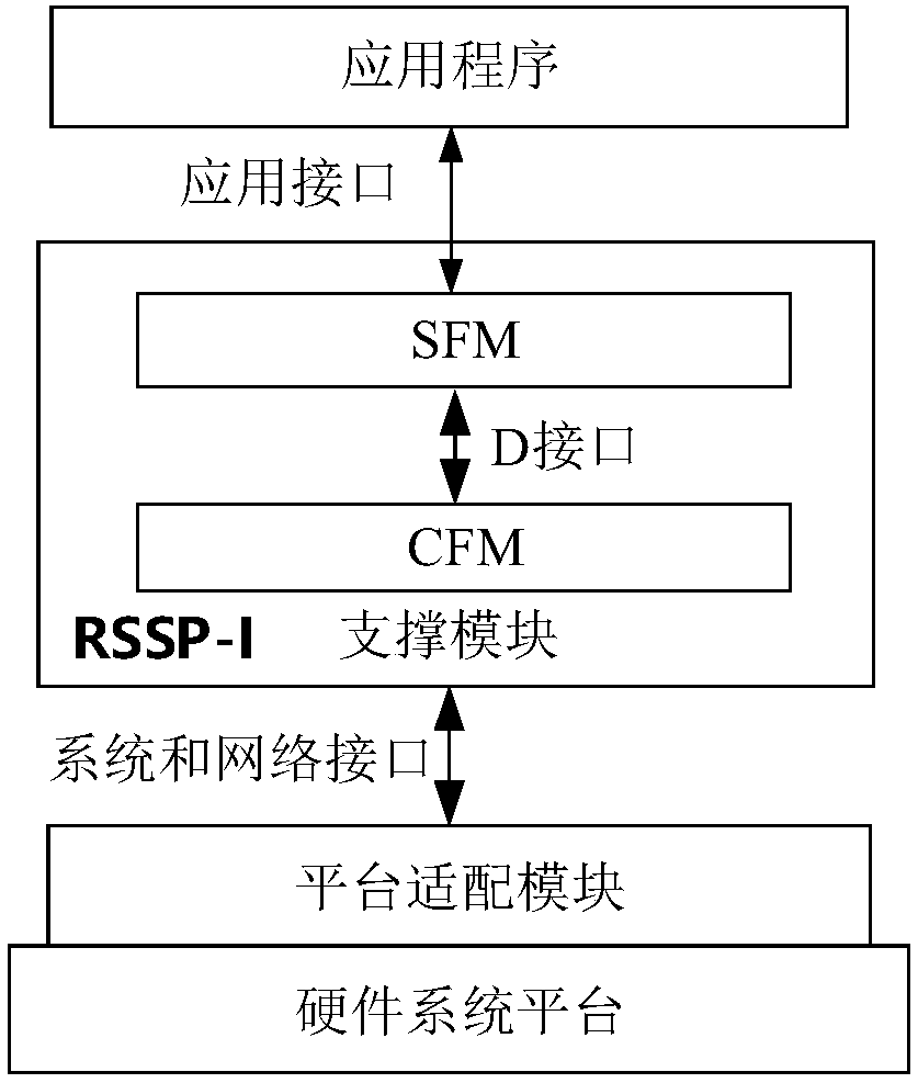 RSSP-I security protocol separation and deployment method
