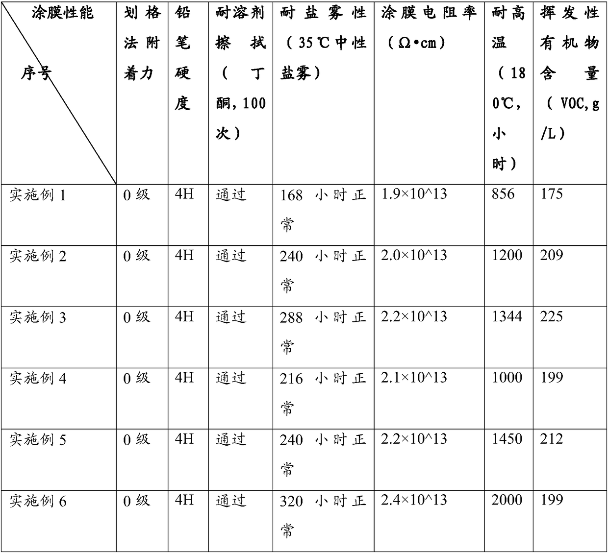 Preparation method of fluorine modified epoxy phosphate water dispersion