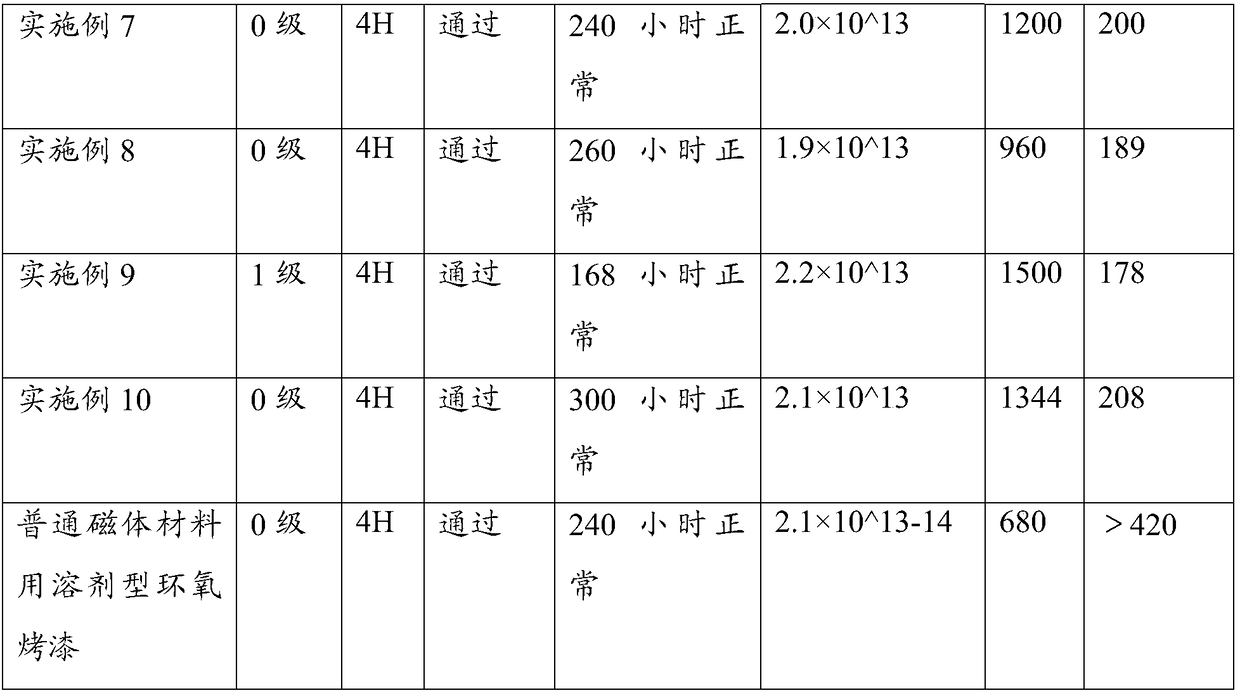 Preparation method of fluorine modified epoxy phosphate water dispersion