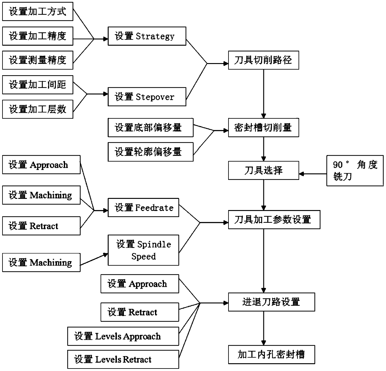 Method for Automatically Machining 90° Inner Hole Sealing Groove by Digital Milling Machine Tool