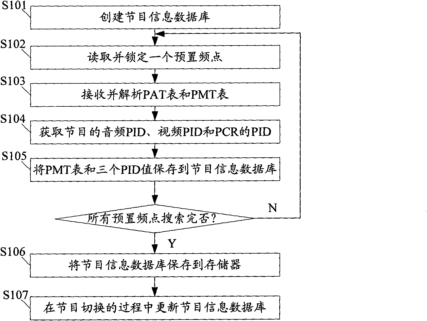 Digital television receiver and methods for searching and switching programs thereof