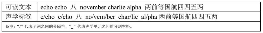 All-end-to-end Chinese and English mixed air traffic control voice recognition method and device