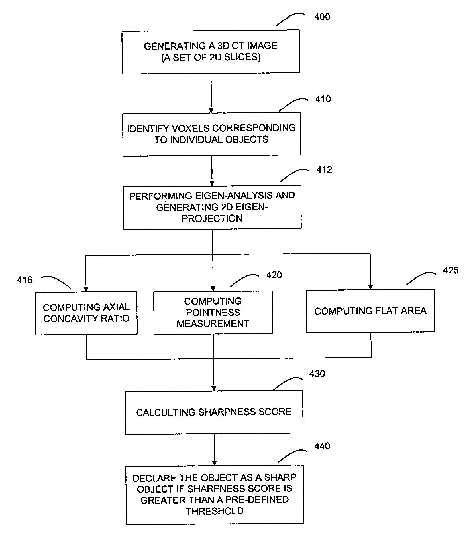 Method of and system for sharp object detection using computed tomography images