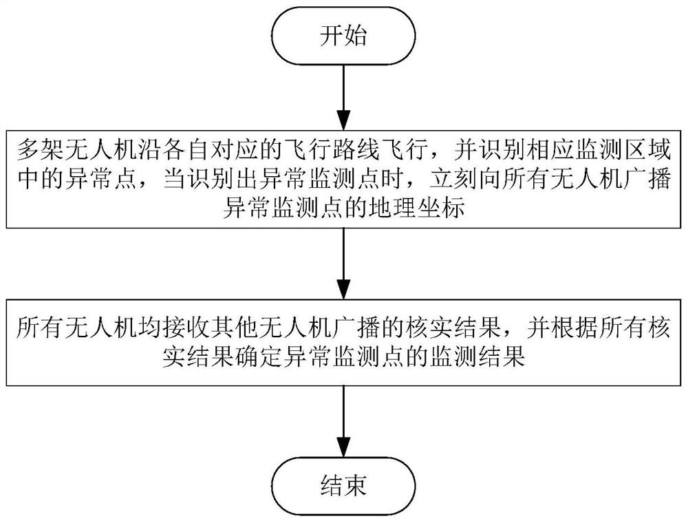 Slope Monitoring Method Based on Multiple UAVs