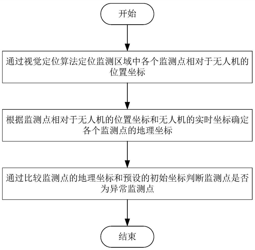 Slope Monitoring Method Based on Multiple UAVs