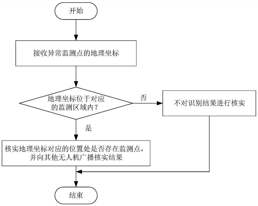 Slope Monitoring Method Based on Multiple UAVs