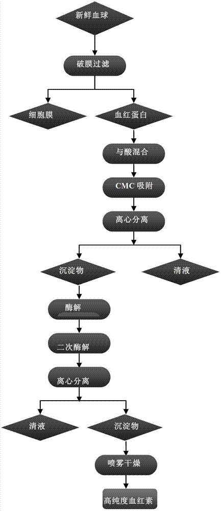 Method for preparing high-purity heme on large scale and application of heme