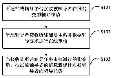 An electronic online tutoring method, device and storage medium