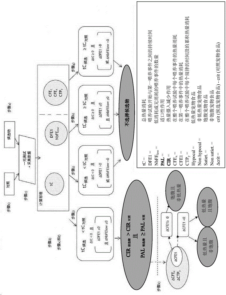 Method for selecting petfoods having a palatability effect and a calorie intake reducing effect for pets