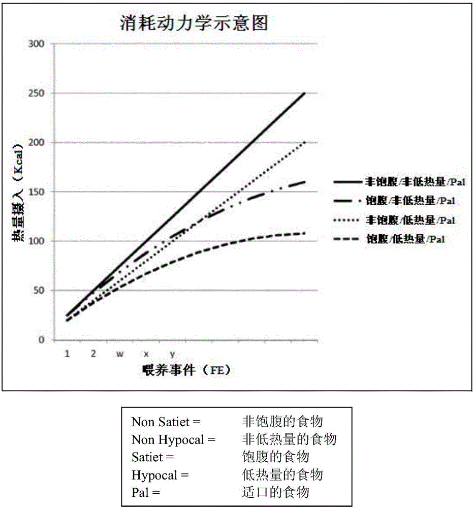 Method for selecting petfoods having a palatability effect and a calorie intake reducing effect for pets