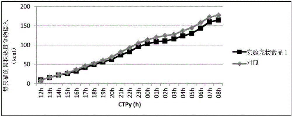 Method for selecting petfoods having a palatability effect and a calorie intake reducing effect for pets