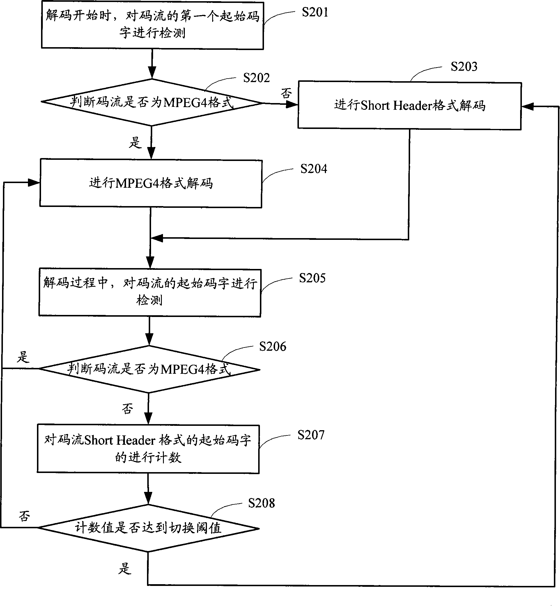 A code stream decoding method and device
